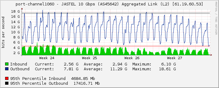 port-channel1060 - JASTEL 10 Gbps (AS45642) Aggregated Link (L2) [61.19.60.53]