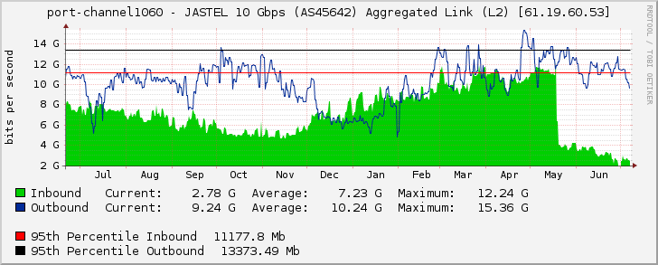 port-channel1060 - JASTEL 10 Gbps (AS45642) Aggregated Link (L2) [61.19.60.53]