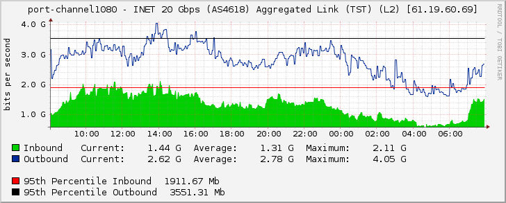 port-channel1080 - INET 20 Gbps (AS4618) Aggregated Link (TST) (L2) [61.19.60.69]