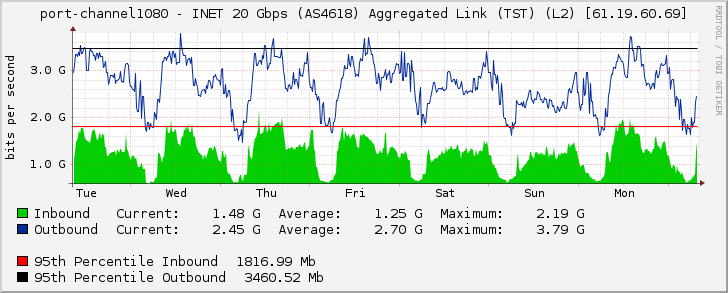 port-channel1080 - INET 20 Gbps (AS4618) Aggregated Link (TST) (L2) [61.19.60.69]