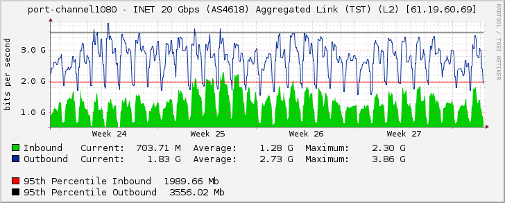 port-channel1080 - INET 20 Gbps (AS4618) Aggregated Link (TST) (L2) [61.19.60.69]