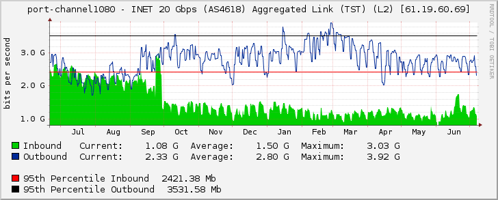 port-channel1080 - INET 20 Gbps (AS4618) Aggregated Link (TST) (L2) [61.19.60.69]