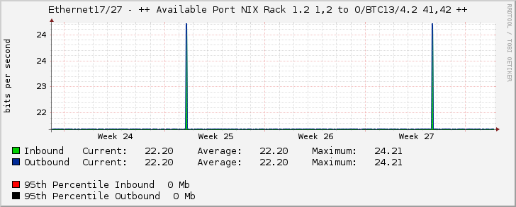 Ethernet17/27 - ++ Available Port NIX Rack 1.2 1,2 to O/BTC13/4.2 41,42 ++