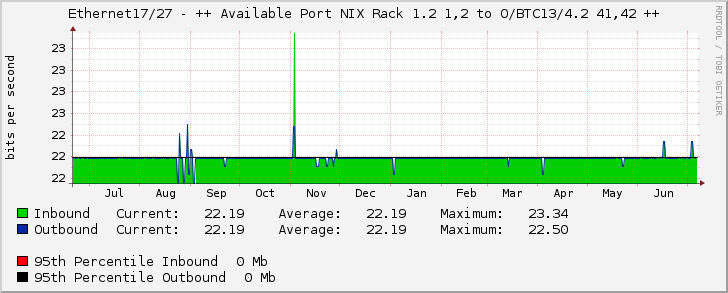 Ethernet17/27 - ++ Available Port NIX Rack 1.2 1,2 to O/BTC13/4.2 41,42 ++