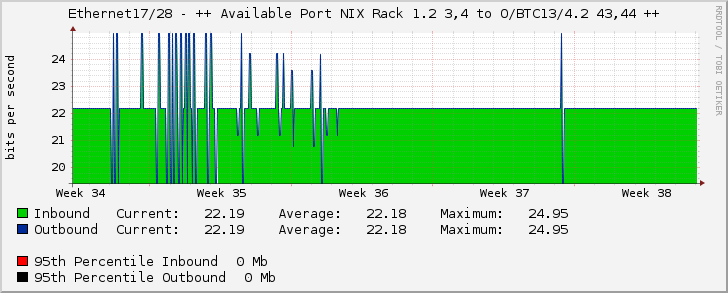 Ethernet17/28 - ++ Available Port NIX Rack 1.2 3,4 to O/BTC13/4.2 43,44 ++