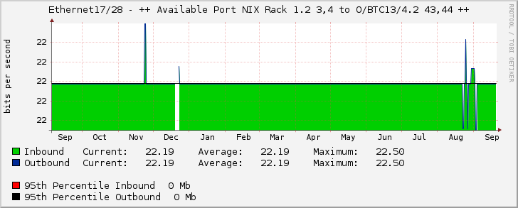 Ethernet17/28 - ++ Available Port NIX Rack 1.2 3,4 to O/BTC13/4.2 43,44 ++