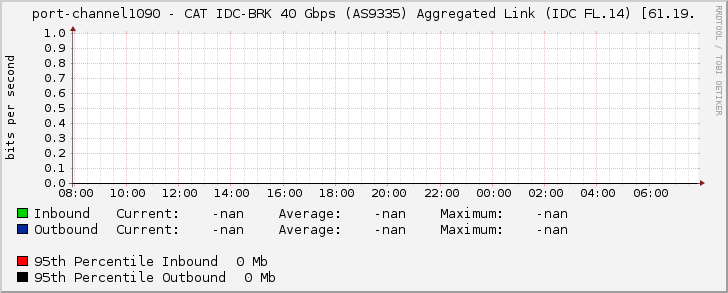 port-channel1090 - CAT IDC-BRK 40 Gbps (AS9335) Aggregated Link (IDC FL.14) [61.19.