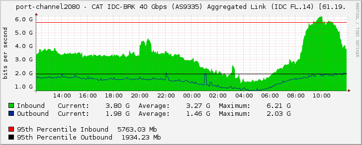 port-channel2080 - CAT IDC-BRK 40 Gbps (AS9335) Aggregated Link (IDC FL.14) [61.19.