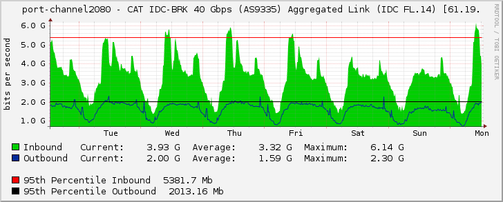 port-channel2080 - CAT IDC-BRK 40 Gbps (AS9335) Aggregated Link (IDC FL.14) [61.19.