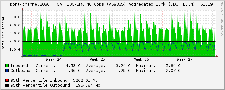 port-channel2080 - CAT IDC-BRK 40 Gbps (AS9335) Aggregated Link (IDC FL.14) [61.19.