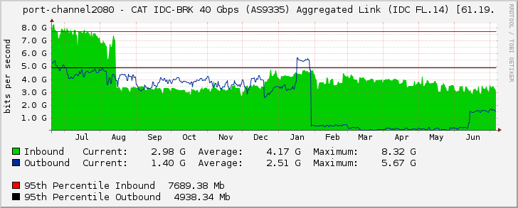 port-channel2080 - CAT IDC-BRK 40 Gbps (AS9335) Aggregated Link (IDC FL.14) [61.19.