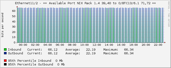 Ethernet11/2 - ++ Available Port NIX Rack 1.4 39,40 to O/BTC13/6.1 71,72 ++