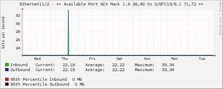 Ethernet11/2 - ++ Available Port NIX Rack 1.4 39,40 to O/BTC13/6.1 71,72 ++