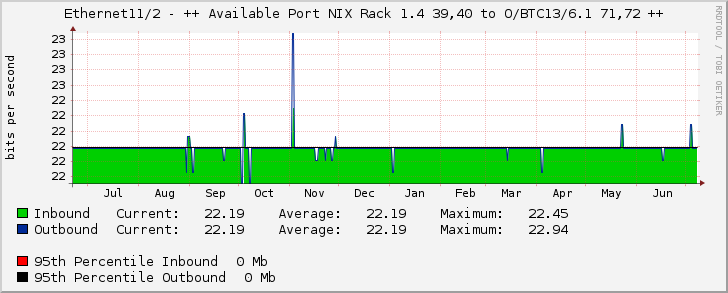 Ethernet11/2 - ++ Available Port NIX Rack 1.4 39,40 to O/BTC13/6.1 71,72 ++