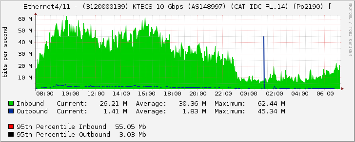 Ethernet4/11 - (3120000139) KTBCS 10 Gbps (AS148997) (CAT IDC FL.14) (Po2190) [