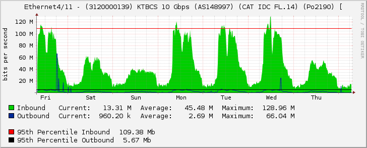 Ethernet4/11 - (3120000139) KTBCS 10 Gbps (AS148997) (CAT IDC FL.14) (Po2190) [