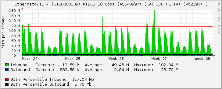 Ethernet4/11 - (3120000139) KTBCS 10 Gbps (AS148997) (CAT IDC FL.14) (Po2190) [
