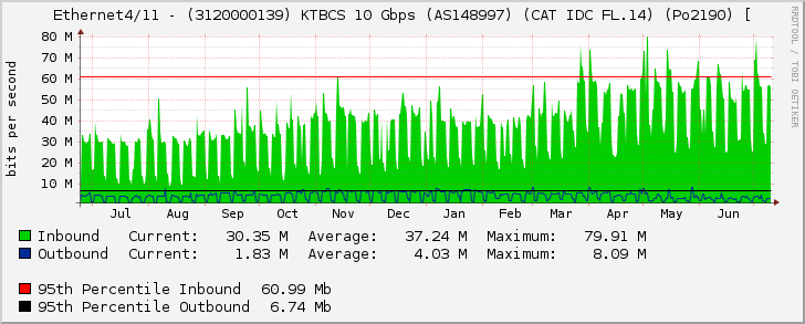 Ethernet4/11 - (3120000139) KTBCS 10 Gbps (AS148997) (CAT IDC FL.14)