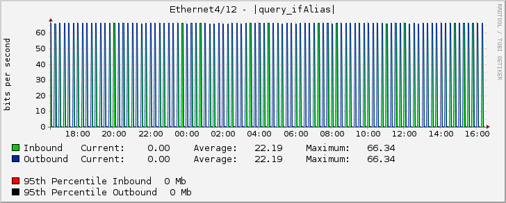 Ethernet4/12 - |query_ifAlias|