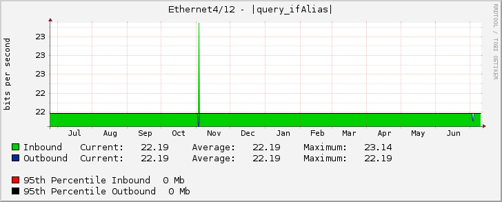 Ethernet4/12 - |query_ifAlias|