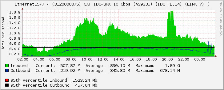 Ethernet15/7 - (3120000075) CAT IDC-BRK 10 Gbps (AS9335) (IDC FL.14) (LINK 7) [