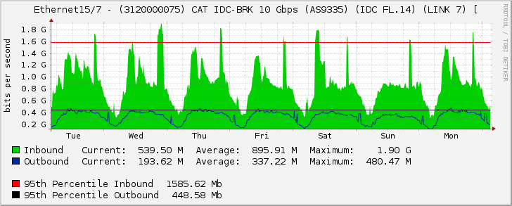 Ethernet15/7 - (3120000075) CAT IDC-BRK 10 Gbps (AS9335) (IDC FL.14) (LINK 7) [