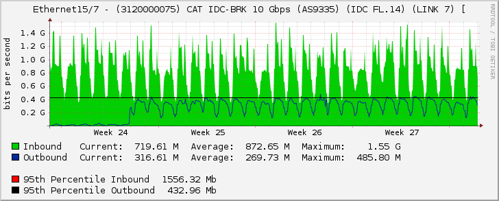 Ethernet15/7 - (3120000075) CAT IDC-BRK 10 Gbps (AS9335) (IDC FL.14) (LINK 7) [