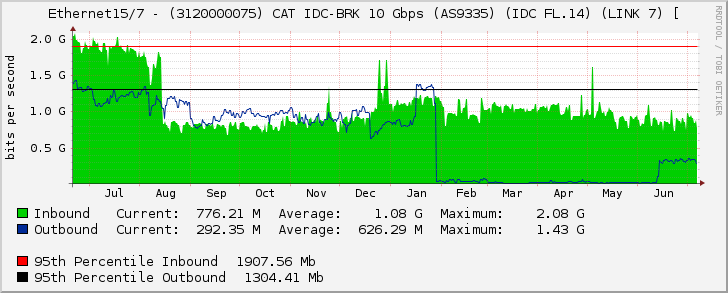 Ethernet15/7 - (3120000075) CAT IDC-BRK 10 Gbps (AS9335) (IDC FL.14) (LINK 7) [