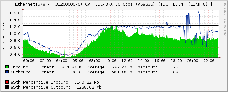 Ethernet15/8 - (3120000076) CAT IDC-BRK 10 Gbps (AS9335) (IDC FL.14) (LINK 8) [