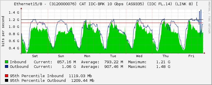 Ethernet15/8 - (3120000076) CAT IDC-BRK 10 Gbps (AS9335) (IDC FL.14) (LINK 8) [