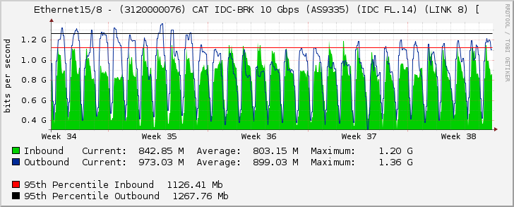 Ethernet15/8 - (3120000076) CAT IDC-BRK 10 Gbps (AS9335) (IDC FL.14) (LINK 8) [