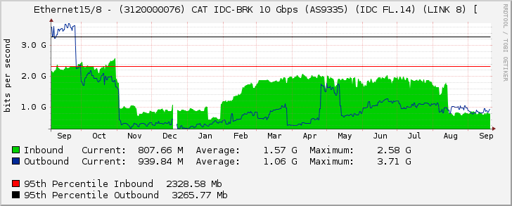 Ethernet15/8 - (3120000076) CAT IDC-BRK 10 Gbps (AS9335) (IDC FL.14) (LINK 8) [