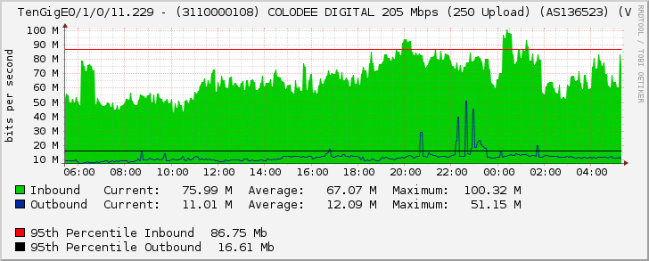 TenGigE0/1/0/11.229 - (3110000108) COLODEE DIGITAL 205 Mbps (250 Upload) (AS136523) (V
