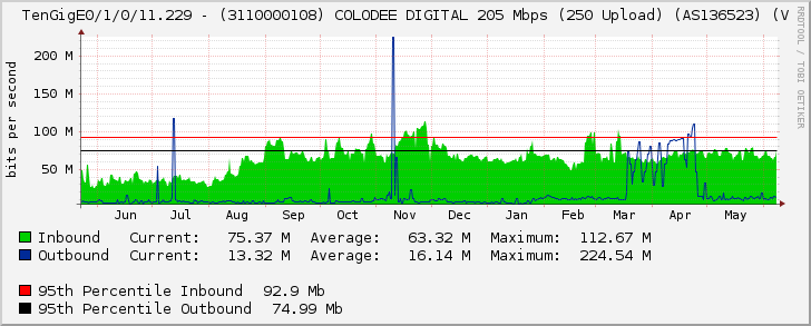 TenGigE0/1/0/11.229 - (3110000108) COLODEE DIGITAL 205 Mbps (250 Upload) (AS136523) (V