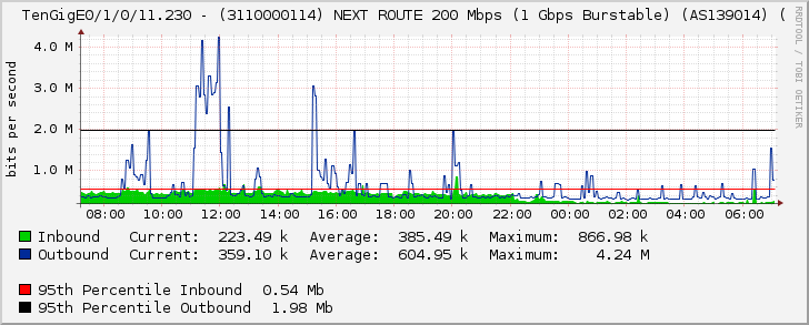 TenGigE0/1/0/11.230 - (3110000114) NEXT ROUTE 200 Mbps (1 Gbps Burstable) (AS139014) (