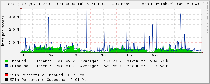 TenGigE0/1/0/11.230 - (3110000114) NEXT ROUTE 200 Mbps (1 Gbps Burstable) (AS139014) (