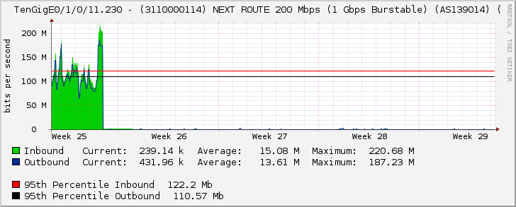 TenGigE0/1/0/11.230 - (3110000114) NEXT ROUTE 200 Mbps (1 Gbps Burstable) (AS139014) (