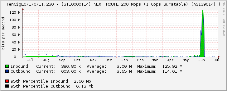 TenGigE0/1/0/11.230 - (3110000114) NEXT ROUTE 200 Mbps (1 Gbps Burstable) (AS139014) (