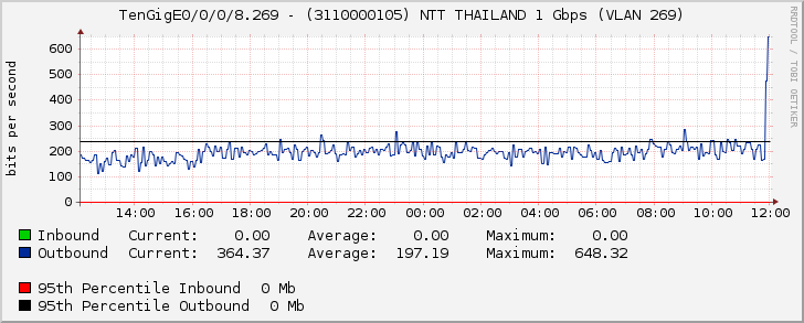 TenGigE0/0/0/8.269 - (3110000105) NTT THAILAND 1 Gbps (VLAN 269)