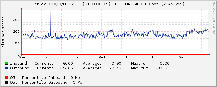 TenGigE0/0/0/8.269 - (3110000105) NTT THAILAND 1 Gbps (VLAN 269)