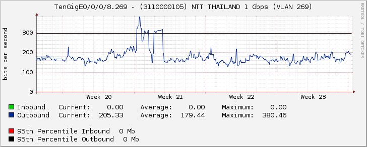 TenGigE0/0/0/8.269 - (3110000105) NTT THAILAND 1 Gbps (VLAN 269)