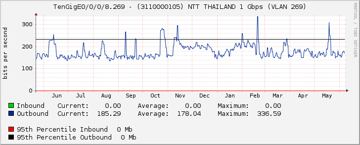 TenGigE0/0/0/8.269 - (3110000105) NTT THAILAND 1 Gbps (VLAN 269)