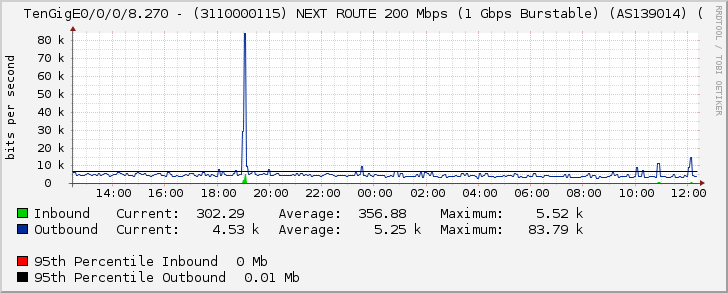 TenGigE0/0/0/8.270 - (3110000115) NEXT ROUTE 200 Mbps (1 Gbps Burstable) (AS139014) (