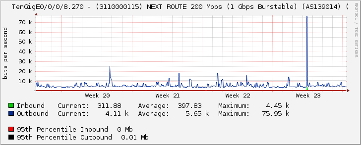 TenGigE0/0/0/8.270 - (3110000115) NEXT ROUTE 200 Mbps (1 Gbps Burstable) (AS139014) (