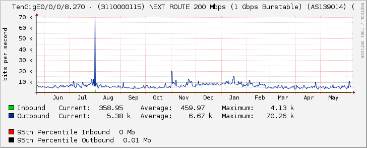 TenGigE0/0/0/8.270 - (3110000115) NEXT ROUTE 200 Mbps (1 Gbps Burstable) (AS139014) (