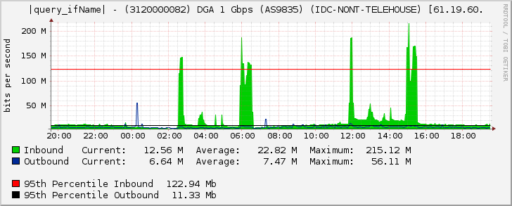 |query_ifName| - (3120000082) DGA 1 Gbps (AS9835) (IDC-NONT-TELEHOUSE) [61.19.60.