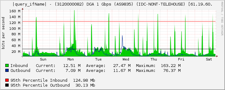 |query_ifName| - (3120000082) DGA 1 Gbps (AS9835) (IDC-NONT-TELEHOUSE) [61.19.60.