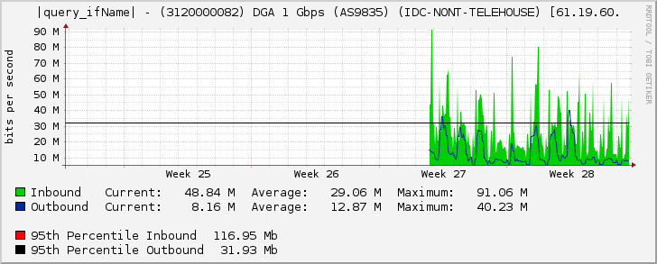 |query_ifName| - (3120000082) DGA 1 Gbps (AS9835) (IDC-NONT-TELEHOUSE) [61.19.60.