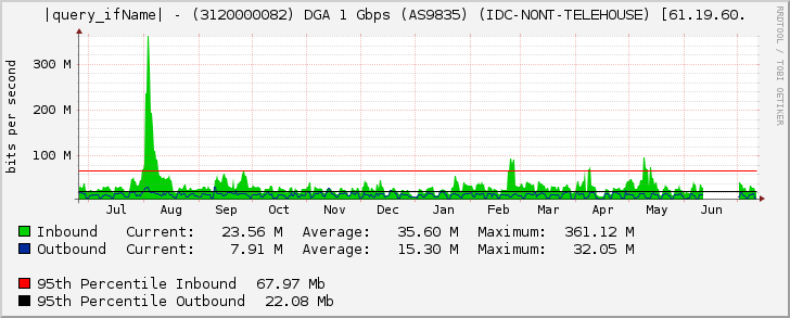 |query_ifName| - (3120000082) DGA 1 Gbps (AS9835) (IDC-NONT-TELEHOUSE) [61.19.60.
