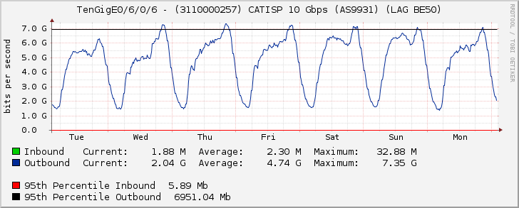 TenGigE0/6/0/6 - (3110000257) CATISP 10 Gbps (AS9931) (LAG BE50)